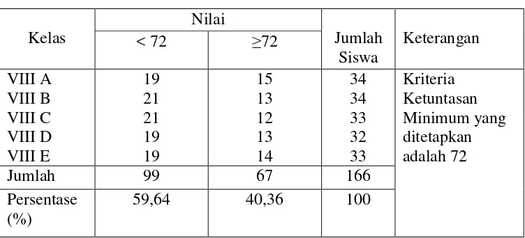 Tabel 1. Hasil Ujian Mid Semester Ganjil IPS Terpadu Kelas VIII SMPN 
