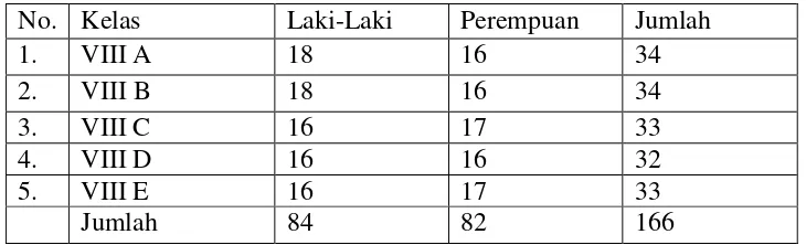 Tabel 3. Jumlah Seluruh Siswa Kelas VIII SMPN 30 Bandar Lampung Tahun Ajaran 2013/2014