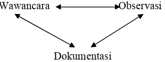 Gambar 3.3: Triangulasi Sumber Data