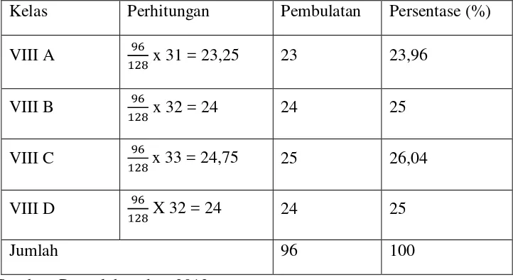 Tabel 4. Perhitungan Jumlah Sampel untuk Masing-Masing Kelas 