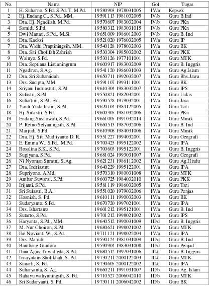 Tabel 1. Daftar Tenaga Pendidik SMP Negeri 8 Yogyakarta