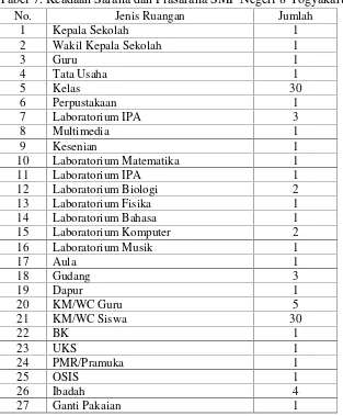 Tabel 7. Keadaan Sarana dan Prasarana SMP Negeri 8 Yogyakarta