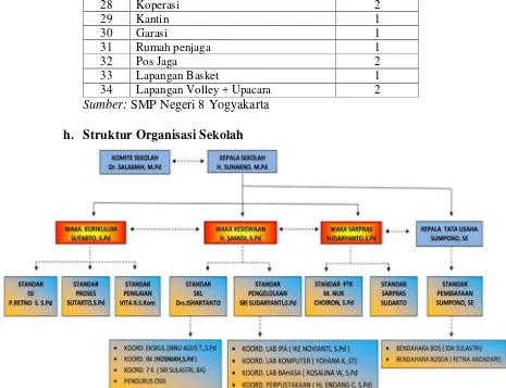Gambar 3. Struktur Organisasi SMP Negeri 8 Yogyakarta