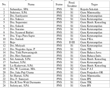 Tabel 8. Daftar Tenaga Pendidik SMP Negeri 15 Yogyakarta