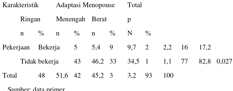 Tabel 4.10 Distribusi Karakteristik Pekerjaan Dengan Adaptasi Menopause PadaIbu Menopause Di Desa Cimenyan Tahun 2015