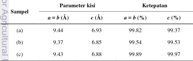 Tabel 2 Parameter kisi HAp dan ketepatan (a) sintesis ke-1, (b) sintesis ke-2, 