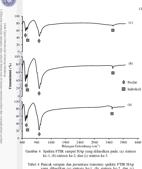 Tabel 4 Puncak serapan dan persentase transmisi spektra FTIR HAp 