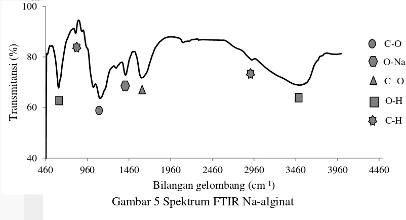 Tabel 5 Puncak serapan dan persentase transmisi spektrum FTIR Na-alginat 