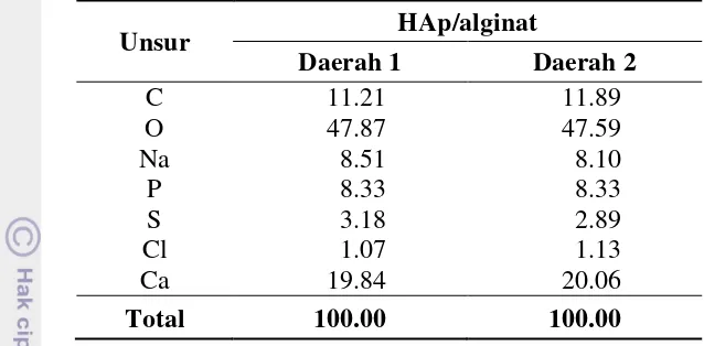 Tabel 7 Persentase massa unsur yang terkandung dalam komposit HAp/alginat 