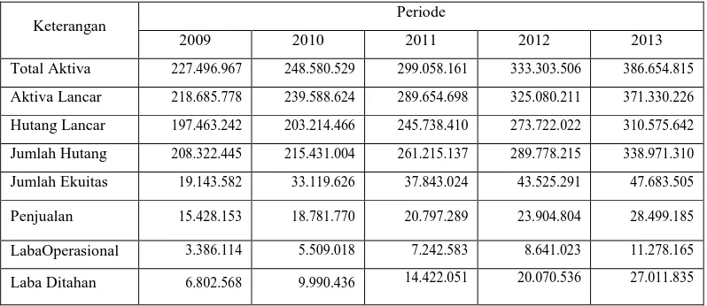 Tabel 1 Data Keuangan PT. Bank Negara Indonesia periode Tahun 2009-2013 