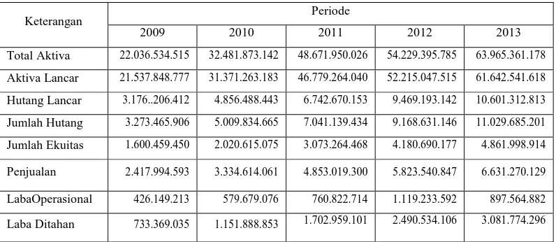 Tabel 2 Data KeuanganPT. Bank Syariah Mandiri periode Tahun 2009-2013 
