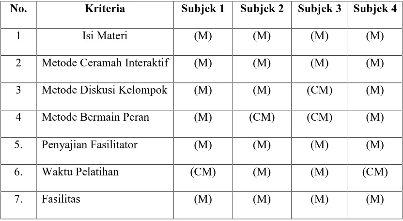 Tabel 4.3 Hasil Evaluasi Reaksi Peserta