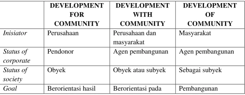 Tabel 1. Jenis CD Approach 