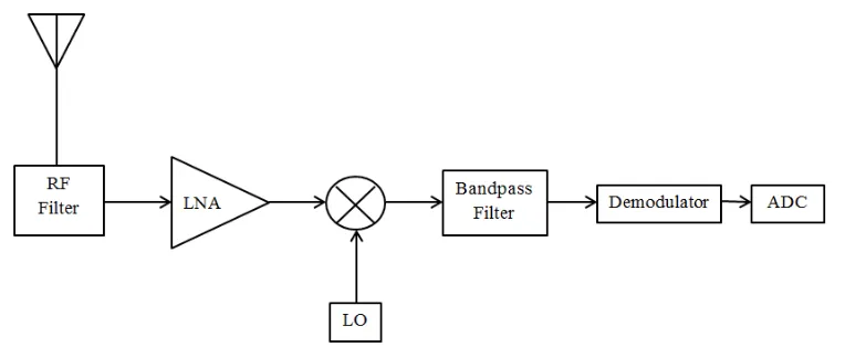 Figure 1.1: Basis Block Diagram of RF Receiver. 