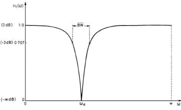 Figure 1.2: The Characteristic of Notch Filter. 