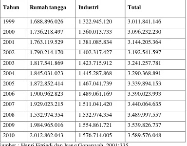 Tabel.1  Proyeksi Kebutuhan Gula Pasir di Indonesia Tahun 2000 - 2010  