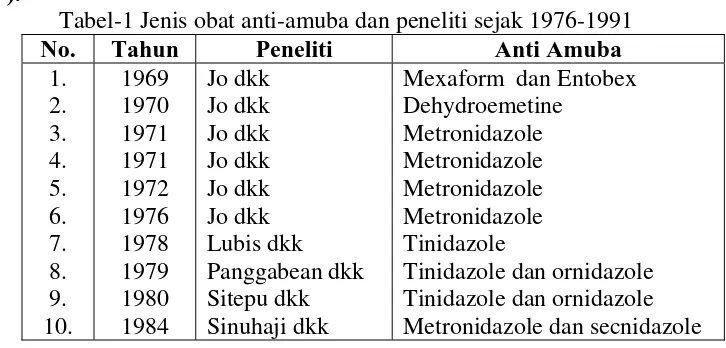 Tabel-1 Jenis obat anti-amuba dan peneliti sejak 1976-1991 No. 