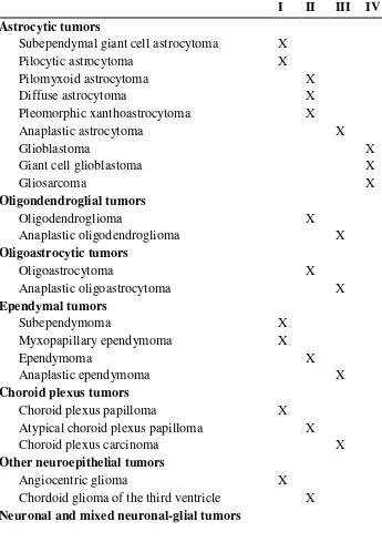 Tabel 1. Klasifikasi Grading Tumor Otak Menurut WHO (World Health Organization Classification of Tumors of the Nervous System, 2007) 