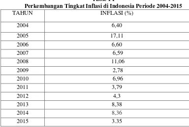 Table I-Perkembangan Tingkat Inflasi di Indonesia Periode 2004-2015I  