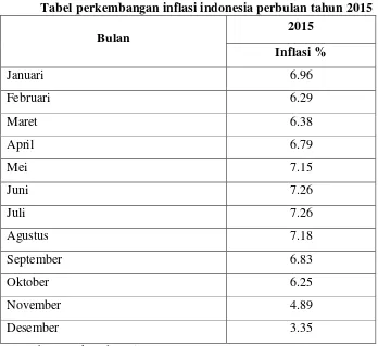 Tabel perkembangan inflasi indonesia perbulan tahun 2015Tabel I-2  