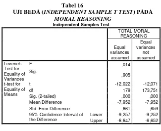 UJI BEDA (Tabel 16 INDEPENDENT SAMPLE T TEST) PADA 