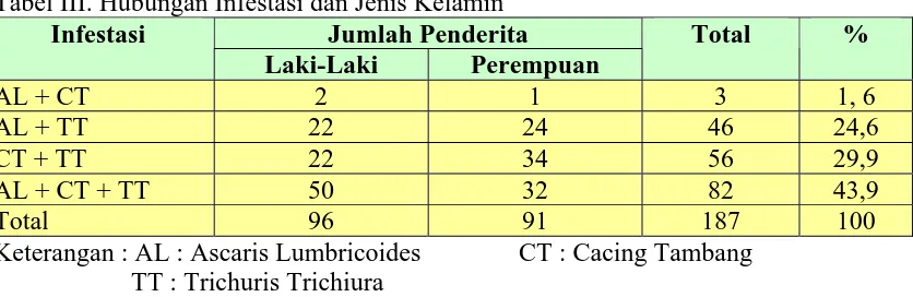 Tabel I. Hasil Pemeriksaan Tinja Anak Sekolah Dasar Negeri I desa Tanjung Anom  
