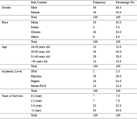 Table 4.1 Background of Respondents