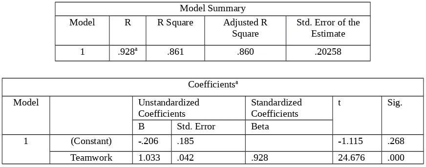 Table 4.3 The Model Summary and Coefficients of Experiential, Teamwork, On Job-Training and e-Learning(Source: Data Analysis of SPSS)