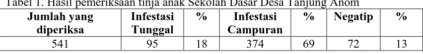 Tabel 1. Hasil pemeriksaan tinja anak Sekolah Dasar Desa Tanjung Anom  Jumlah yang Infestasi % Infestasi % Negatip 