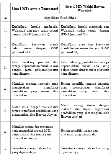 Tabel 4.1: Analisis Lintas Situs MTs Aswaja Tunggangri dan MTs