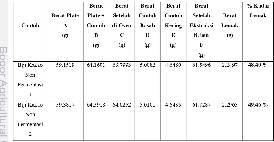 Tabel 8. Data pengukuran kadar lemak biji kakao non fermentasi 