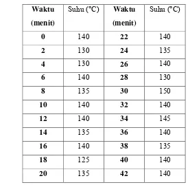 Tabel 10. Data pengukuran kadar air biji kakao fermentasi setelah proses 