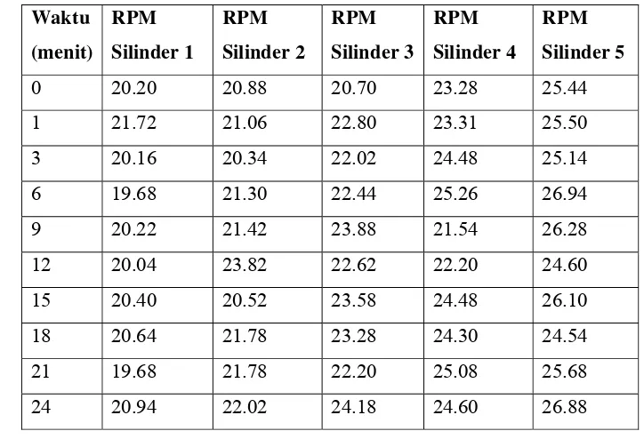 Tabel 20. Data pengukuran RPM mesin pemasta halus pada proses pemastaan 