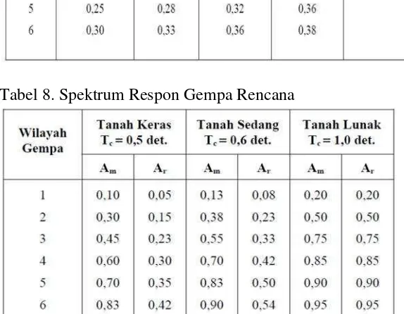 Tabel 8. Spektrum Respon Gempa Rencana