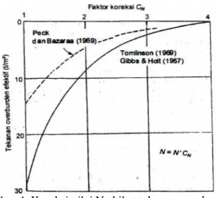Gambar 4. Koreksi nilai N akibat tekanan overburden