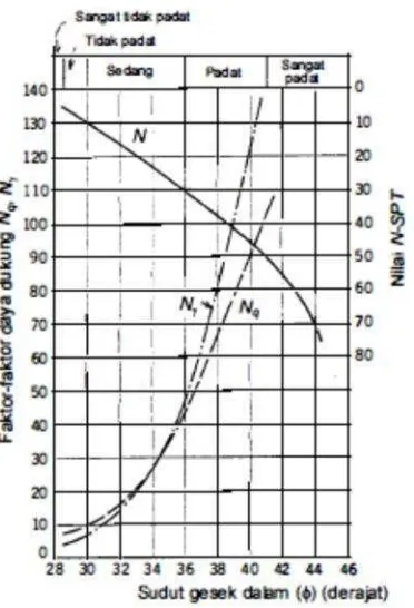 Gambar 5. Hubungan nilai N, Nq, Nγ dan φ (Hardiyatmo,1996)
