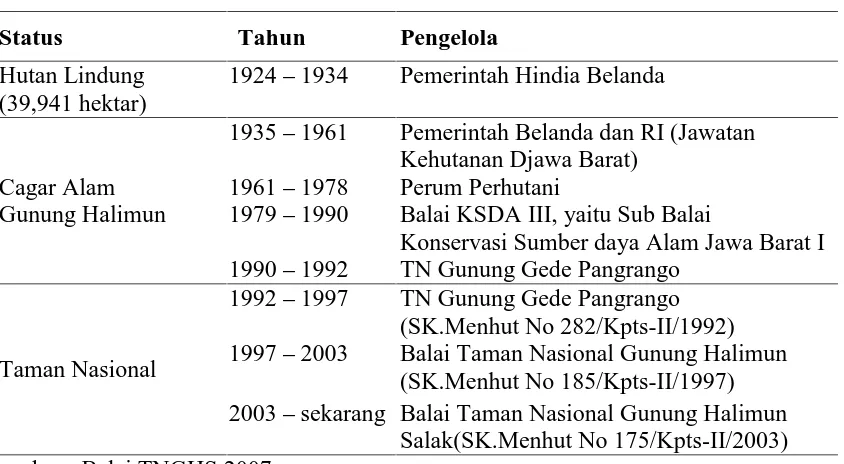 Tabel 5 Ringkasan sejarah pengelolaan kawasan TNGHS