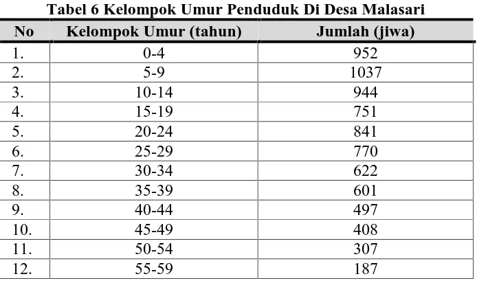 Tabel 6 Kelompok Umur Penduduk Di Desa MalasariKelompok Umur (tahun)Jumlah (jiwa)