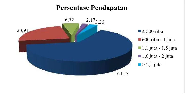 Gambar 8. Presentase Pendapatan