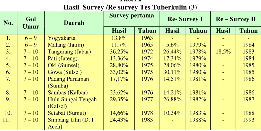 Tabel 2  Hasil  Survey /Re survey Tes Tuberkulin (3) 