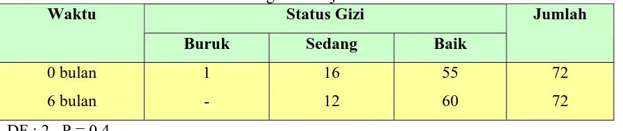 Tabel 10. Tingkat Status Gizi pada awal dan setelah 6 bulan Pada anak tanpa Infestasi Cacing di SD Tj