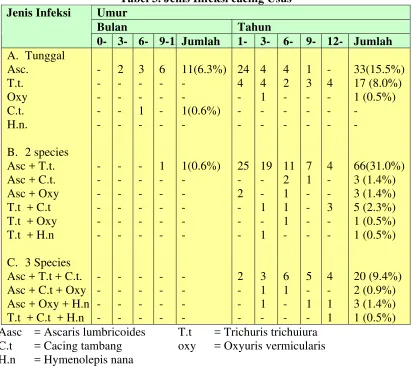 Tabel 4. Infestasi protozoa Usus 