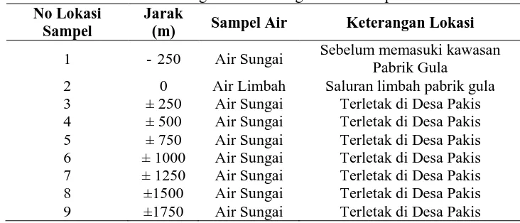Tabel 1.Keterangan Lokasi Pengambilan Sampel Air Jarak (m) 