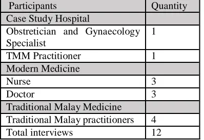 Table 1:  Participants involved in the data collection process 