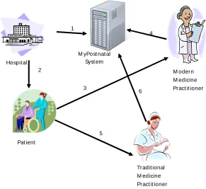 Figure 4. MyPostnatal framework process flow  