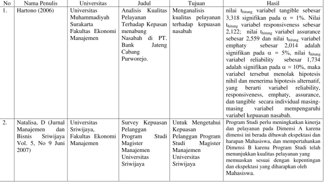 Tabel 2.1 Penelitian Terdahulu 
