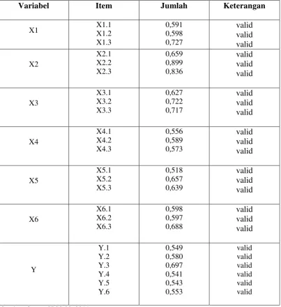 Tabel 3.2 Hasil Uji Validitas 