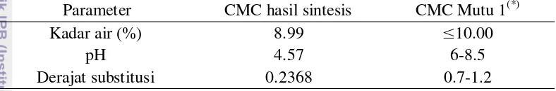Tabel 1  Pencirian CMC hasil sintesis 