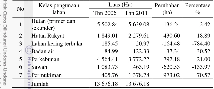 Tabel 9 Kelas penggunaan lahan tahun 2006 dan 2011 serta perubahannya di Kecamatan Cikalongkulon 