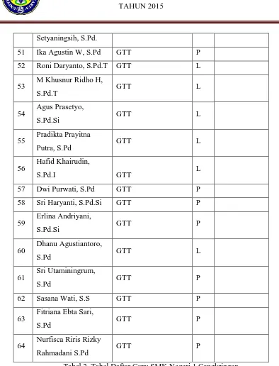 Tabel 2. Tabel Daftar Guru SMK Negeri 1 Cangkringan 